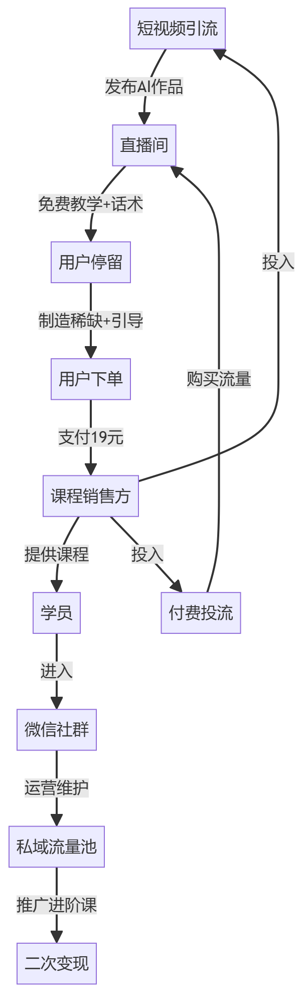 核心商业逻辑拆解